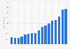 Total factoring volume in the Netherlands from 2007 to 2023 (in million euros)