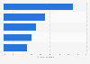 Classement des smartphones les plus vendus en France en 2023 (en part des ventes en volume)