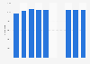 Number of visitors to the Ruisrock festival in Finland from 2015 to 2024