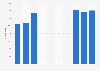 Number of visitors to the Ilosaarirock festival in Finland from 2015 to 2024