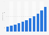 Number of monthly podcast listeners in the United States from 2013 to 2023 (in millions)