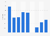 Number of visitors to the Tampere Theater Festival in Finland from 2015 to 2023