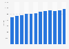 Number of beds available in agritourism establishments in Italy from 2012 to 2023