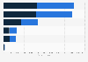 Turnover of Bouygues Group in 2020, by business segment (in million euros)