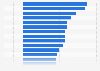 Projected average annual growth in employment in Canada from 2022 to 2031, by industry