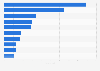 Leading international hotel chain brands in Italy in 2023, by number of hotels