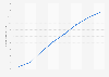 Number of subscribers to Bouygues Telecom's fixed telephony services from 2012 to 2019 (in millions)