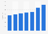 Number of physicians in Brazil between 2010 and 2023