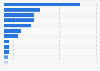 Leading international hotel chain groups in Italy in 2023, by number of hotels