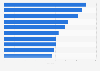 Leading convention centers in the United States as of September 2023, by index score