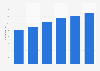 Number of companies in the film industry in Denmark from 2017 to 2022