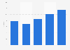 Google's total greenhouse gas (GHG) emissions from financial year 2019 to 2023 (in million metric tons of carbon dioxide equivalent)