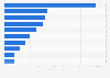 Import value of fresh and chilled potatoes worldwide in 2023, by leading country (in million U.S. dollars)*