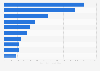 Export value of fresh and chilled potatoes worldwide in 2023, by leading country (in million U.S. dollars)*