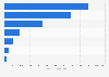 Retail sales volume of potatoes in the United States in 2023, by product category (in million pounds of FWE)*