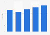 Revenue of Eiffage from 2019 to 2023 (in billion euros)