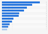 Fifteen largest Italian communities living abroad in 2022, by country of residence