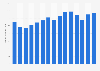 Annual revenue of Sweden based company Skanska worldwide from 2009 to 2023 (in billion SEK)