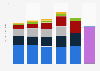 Retail revenue from consumer technology product sales in the United States from 2018 to 2023, by product/segment (in billion U.S. dollars)