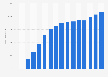 Revenue of Italian pharmaceutical company Menarini from 1964 to 2023 (in million euros)