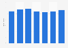 NCC AB's annual revenue from 2017 to 2023 (in billion SEK)