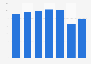 Total consumption of tourism in Sweden from 2015 to 2021 (in billion SEK)