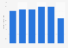 Expenditure of domestic tourists in Sweden from 2015 to 2020 (in billion SEK)