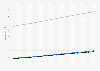 Total population of Haiti from 2008 to 2023, by gender (in million inhabitants)