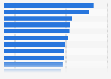 Leading 15 pharmaceutical companies worldwide by size of R&D pipeline as of 2024