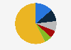 Market share of leading business process management (BPM) software vendors worldwide in 2024