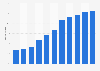 Internet penetration rate in India from 2014 to 2024