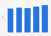 Market value share of private label in traditional grocery retail in Italy between 2019 and 2023