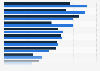 E-commerce share of retail spending in the Netherlands in 2022 and spending intention for 2027, by product category