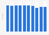 Sales value of the broadcasting market in Japan from fiscal year 2013 to 2022 (in trillion Japanese yen)