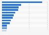 Gross domestic product (GDP) in Italy in 2022, by region (in million euros)