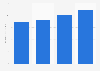 Projected market size of the insurance industry in the Gulf Cooperation Council from 2023 to 2028 (in billion U.S. dollars)