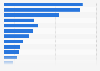 Value of gross written premiums of insurance companies in the Gulf Cooperation Council in 2022 (in million U.S. dollars)