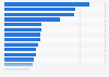 Most used libraries and frameworks among developers, worldwide, as of 2024