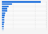 Number of Meliá hotels worldwide as of September 2024, by country