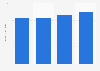 Military expenditure in Peru from 2020 to 2023 (in billion U.S. dollars)