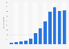 Revenue of Boohoo.com Plc. group worldwide from 2012/13 to 2023/2024 (in million GBP)