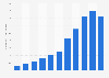 Number of active customers on Boohoo.com worldwide during the years 2012/13 to 2022/23 (in millions)