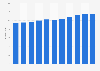 Australia: Employment from 2015 to 2025 (in millions)