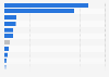 Average number of weekly brand posts on X (formerly Twitter) in 2023, by vertical