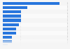 Distribution of import value of chemicals in Malaysia in 2022, by country of origin