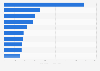 Leading food service companies in Japan in 2023, by sales revenue (in billion Japanese yen)