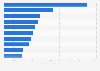 Leading importers of polyvinyl chloride (PVC) polymer worldwide in 2021, by country (in million U.S. dollars)