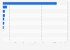 Import value of China's personal care and cosmetic products in 2022, by category (in million U.S. dollars)