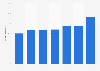 Percentage of children using a mobile phone in selected European nations