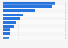 Leading turmeric exporting countries worldwide in 2023 (in million U.S. dollars)